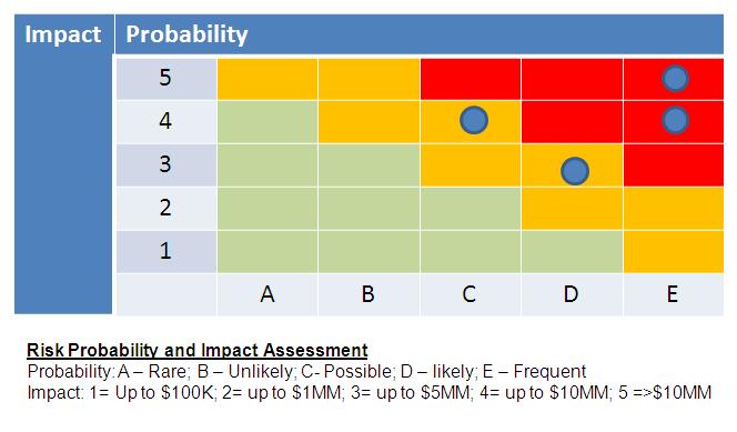 A qualitative risk matrix uses color-coded heat maps to categorize threats based on likelihood and impact, allowing leadership to rapidly triage vulnerabilities without complex actuarial math.