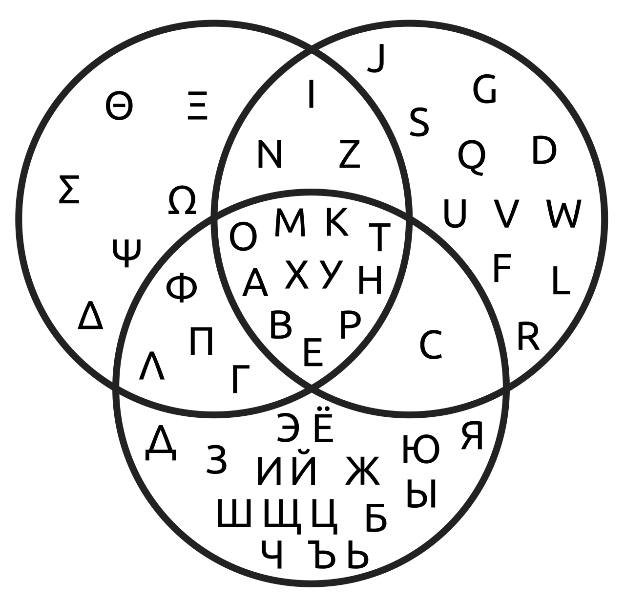 Graphic organizers, such as this Venn diagram comparing shared characters across linguistic alphabets, help writers visually map relationships between concepts before drafting begins.