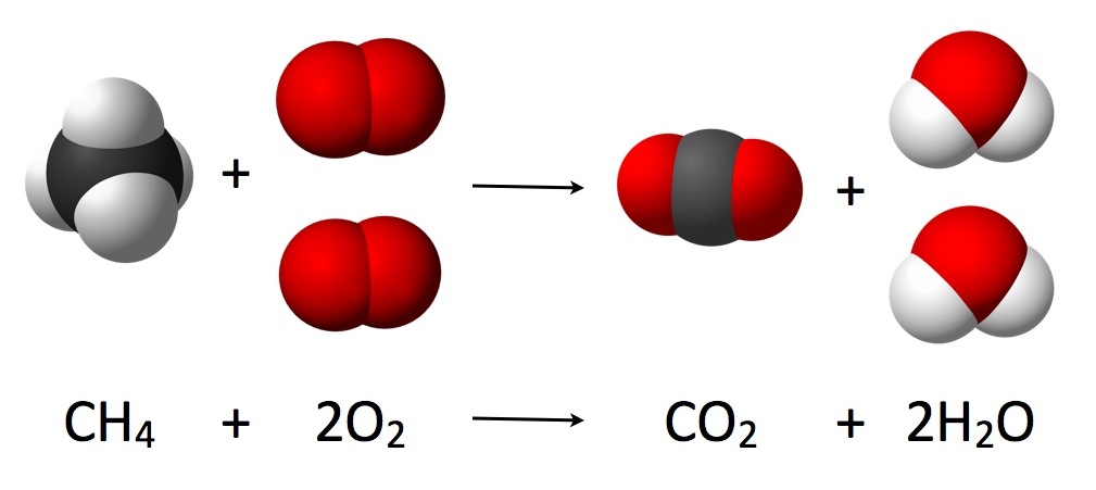 A balanced chemical equation for the combustion of methane. The total number of each type of atom—and therefore the total mass—remains identical before and after the reaction.