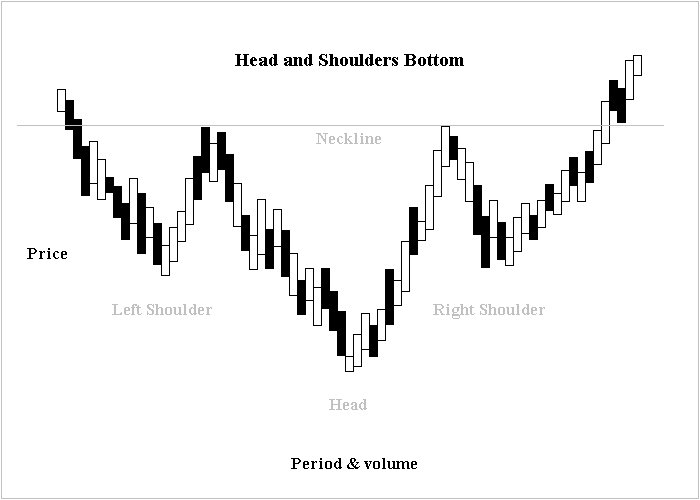 An inverted head-and-shoulders formation, signaling a bullish reversal from a downtrend to an uptrend.