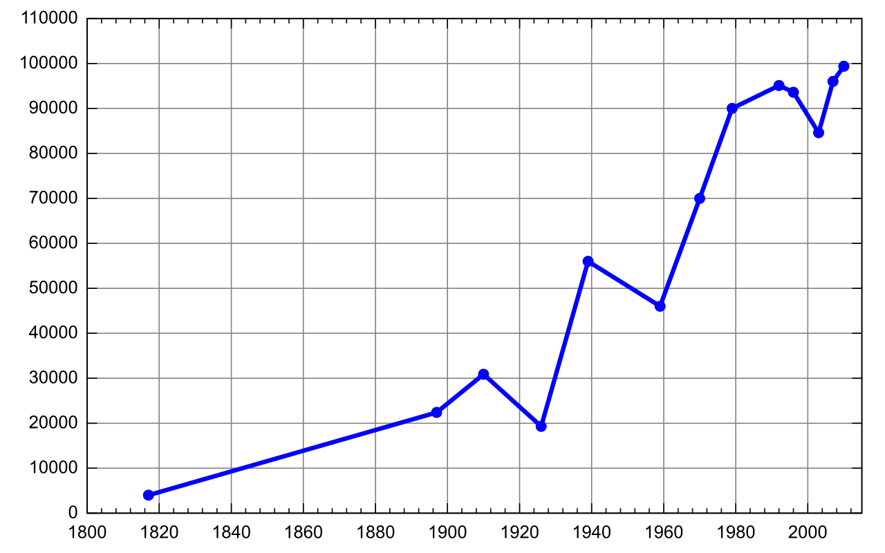 Line graphs connect sequential data points to model continuous changes, most commonly illustrating how a numerical variable shifts over time.