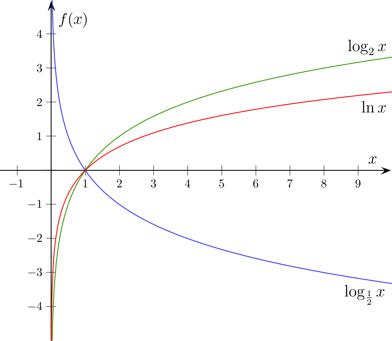 Graphs of logarithmic functions with bases 1/2, 2, and e, visually confirming their vertical asymptotes at x = 0 and strictly positive domains.