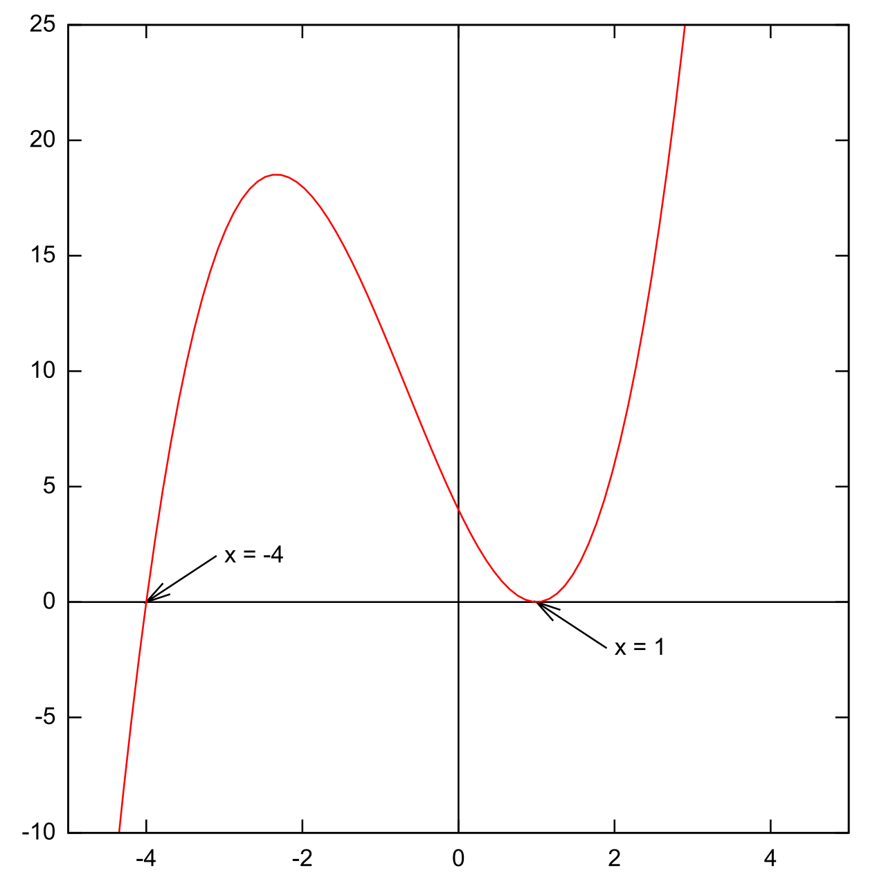 A polynomial graph demonstrating the difference in algebraic multiplicity: odd multiplicity at x = -4 crosses the axis, while even multiplicity at x = 1 acts as a tangent, touching the axis and turning around.
