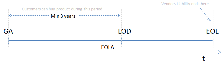 A typical product lifecycle timeline showing the progression from general availability to End of Life (EOL). Operating systems past these milestones stop receiving crucial security patches, rendering them highly vulnerable.