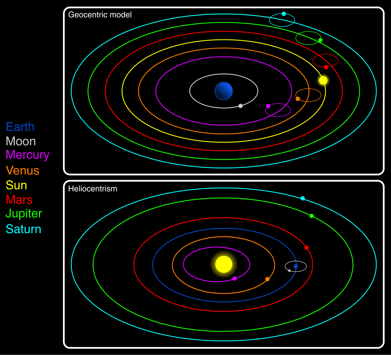 Information that is widely established and undisputed, such as the heliocentric model of the Earth orbiting the Sun, is considered common knowledge and does not require a citation.