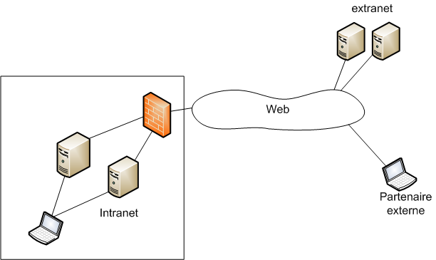 A structural diagram demonstrating how an extranet acts as a bridge between the public internet and a private intranet, allowing controlled resource access for trusted external partners.