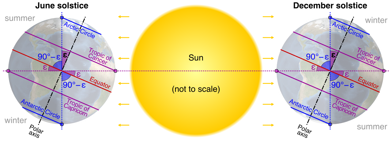 Diagram illustrating how Earth's 23.5-degree axial tilt changes the angle and intensity of sunlight hitting different hemispheres throughout its orbit, causing the seasons.