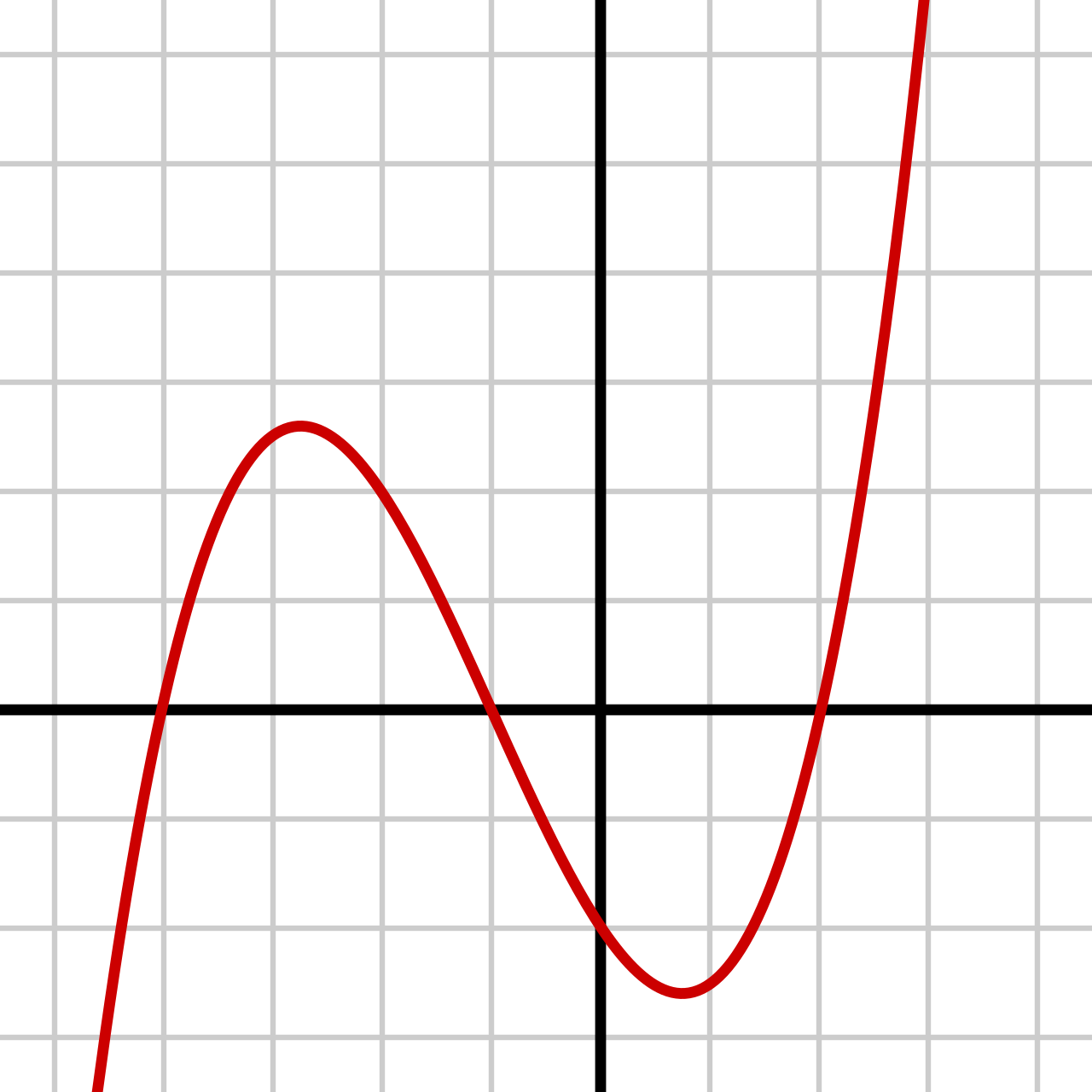 The macroscopic behavior of a polynomial, such as this degree-three curve, is entirely dictated by the highest exponent of its variable.