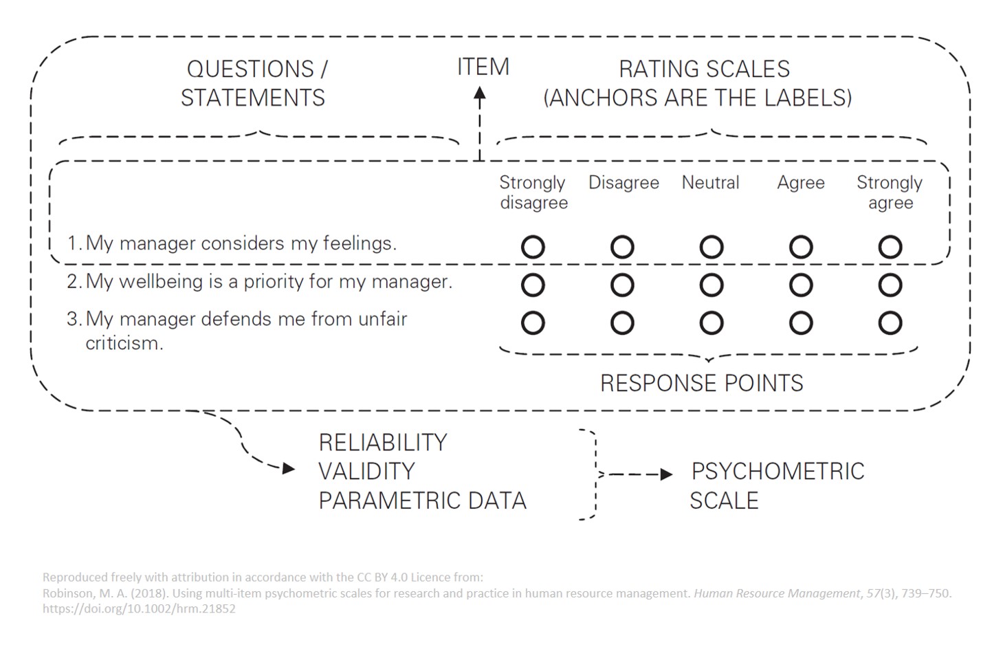 Surveys often utilize standardized multi-item rating scales to quickly accumulate and quantify user feedback from a large, dispersed group of stakeholders.