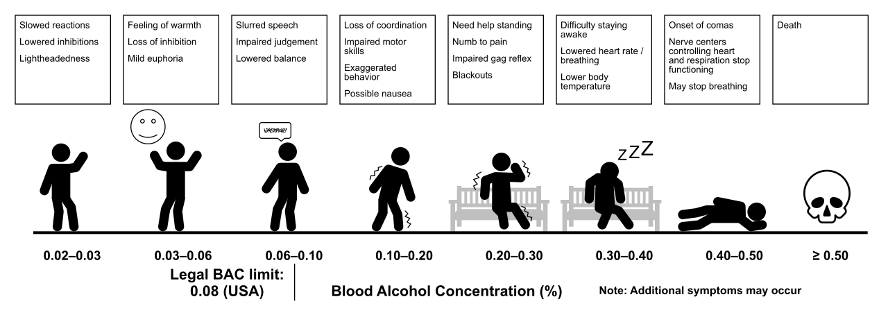 Symptoms associated with varying blood alcohol concentration (BAC) levels, providing objective clinical data regarding intoxication severity.