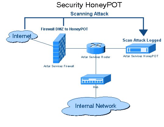 A conceptual diagram of a honeypot system, which sits isolated from production networks to safely observe and analyze attacker behaviors.