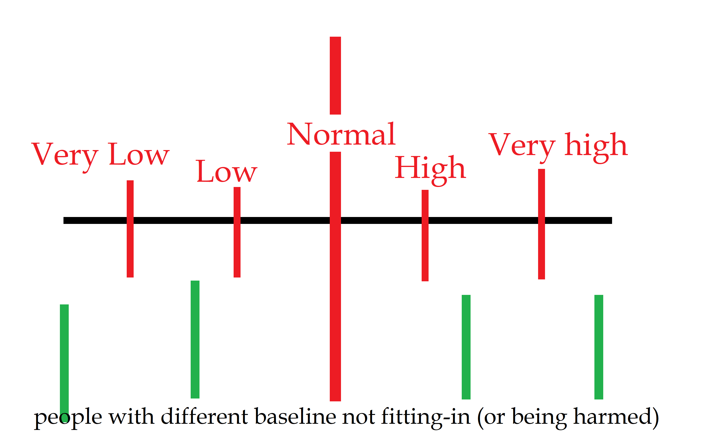 The medical model of disability often classifies individuals based on deviations from a standardized "normal," a perspective that educators must balance with social and cultural understandings of disability.