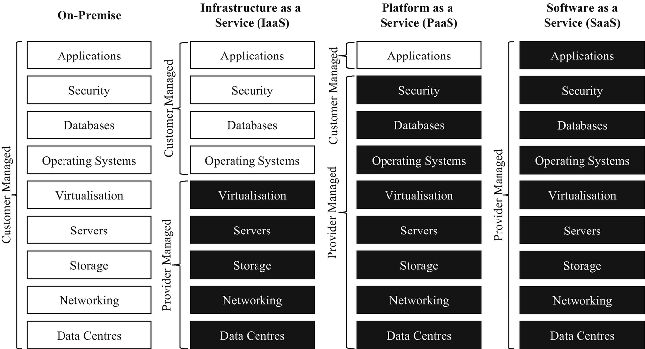 The boundary of the Shared Responsibility Model shifts depending on the service type, with customers carrying more operational burden in IaaS compared to PaaS or SaaS.