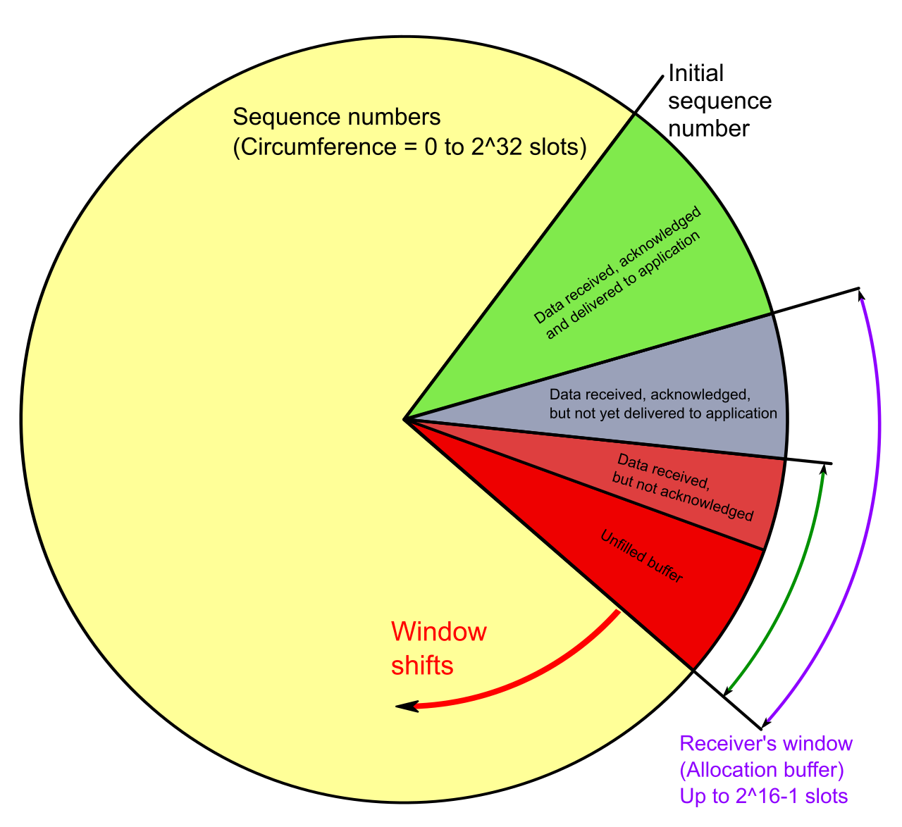 TCP sequence numbers operate similarly to a clock, systematically shifting to acknowledge received segments and guarantee that packets are successfully reassembled in the correct order.