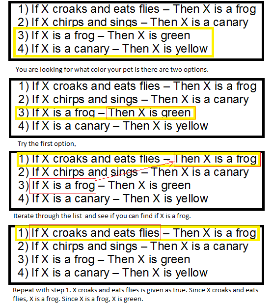 Backward chaining allows a student to experience immediate success by completing the final step of a task first, before gradually working backward through the preceding steps.