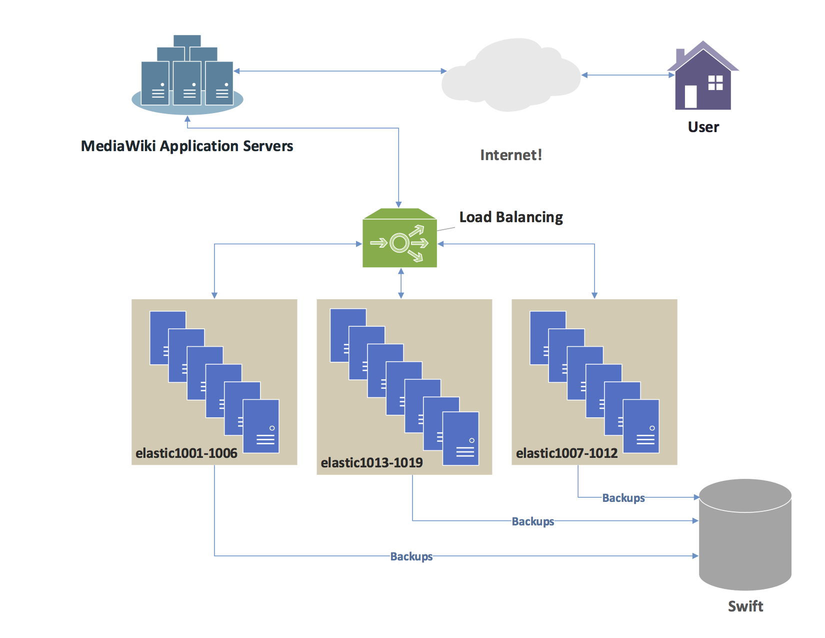 A load balancer distributes incoming user requests across multiple backend target instances. Consolidating multiple application services behind a single Application Load Balancer using host-based routing significantly reduces fixed hourly provisioning fees.