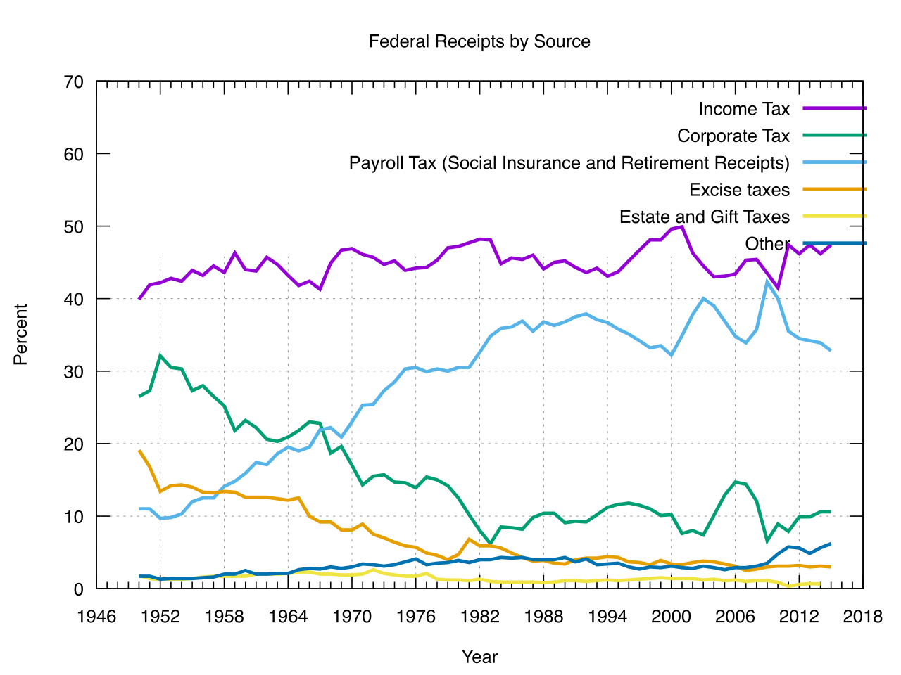 A historical breakdown of U.S. federal tax receipts showing the major contributions of individual income taxes and FICA (payroll) taxes. Because brokers do not withhold FICA taxes, independent contractors must proactively budget to pay both the employee and employer portions themselves via the self-employment tax.