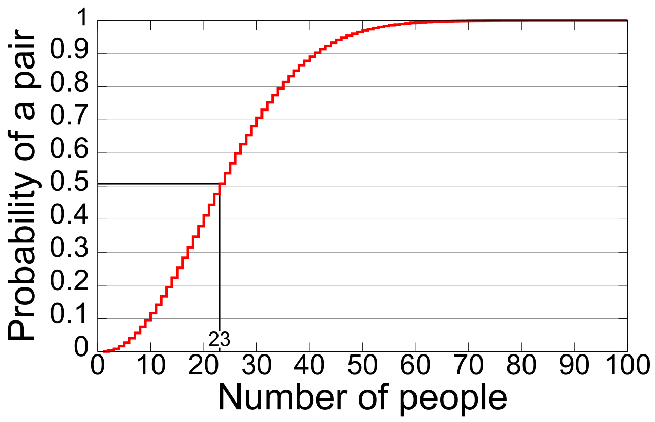 The birthday paradox demonstrates how statistical probability scales non-linearly. In a room of just 23 people, there is a 50% chance that two individuals share the same birthday, illustrating how attackers can find hash collisions far faster than by testing every possible input combination.
