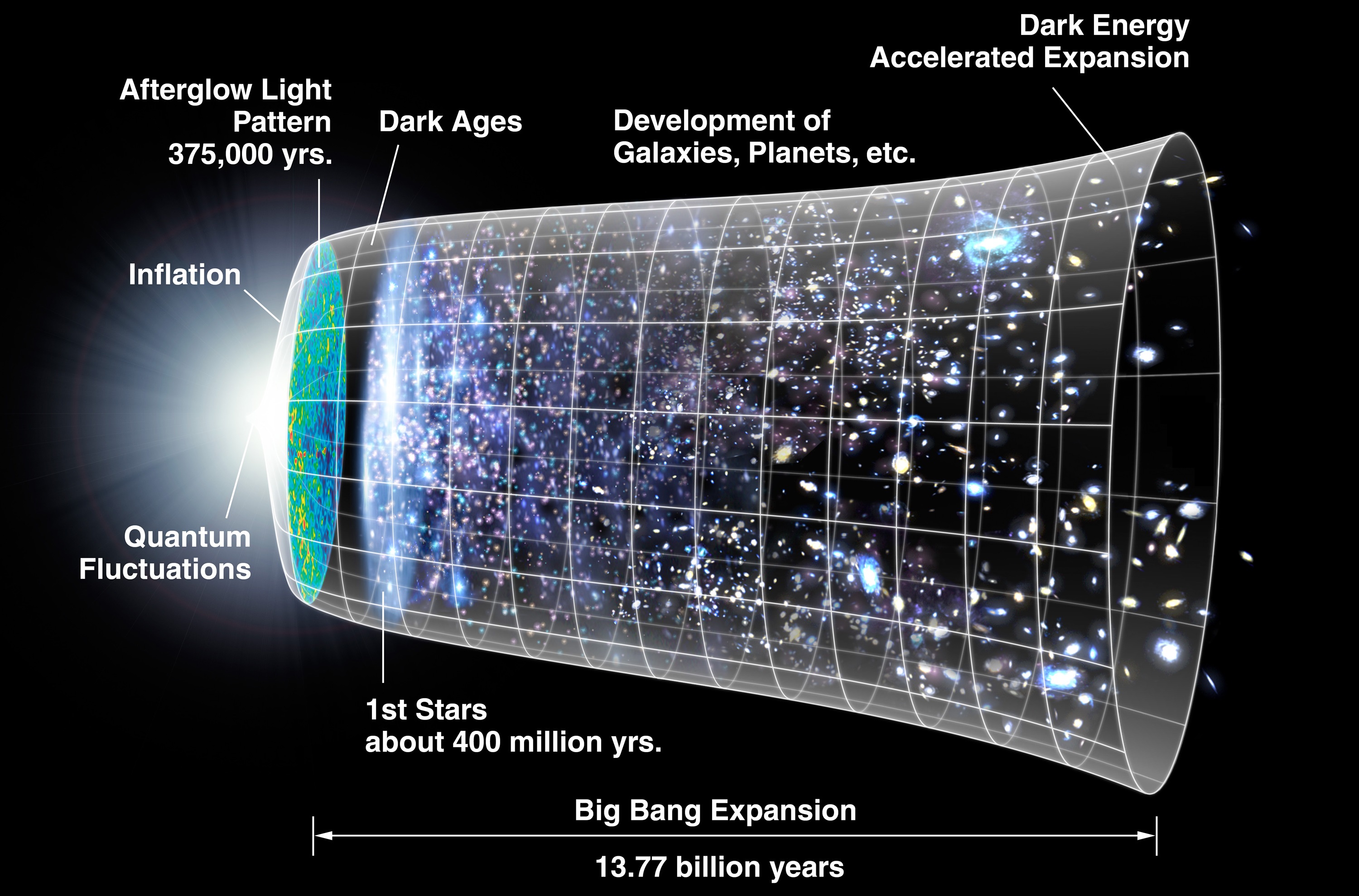 Authors use analogies to connect complex, abstract concepts—like the expansion of the universe—to familiar imagery, building a cognitive bridge for the reader.