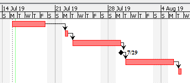 In standard project management software, a milestone is typically denoted by a diamond shape. Because it marks a moment of achievement rather than a phase of work, its duration is mathematically scheduled as exactly zero days.