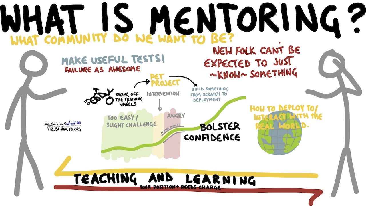 The fundamental elements of mentoring involve transferring long-term knowledge and building capability to improve stakeholder alignment over time.