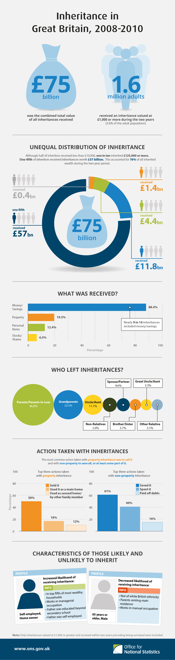 Inheritance amounts and how beneficiaries in Great Britain used them (2008-2010) — the kind of distribution beneficiaries must wait for during the personal representative's protected executor's year.