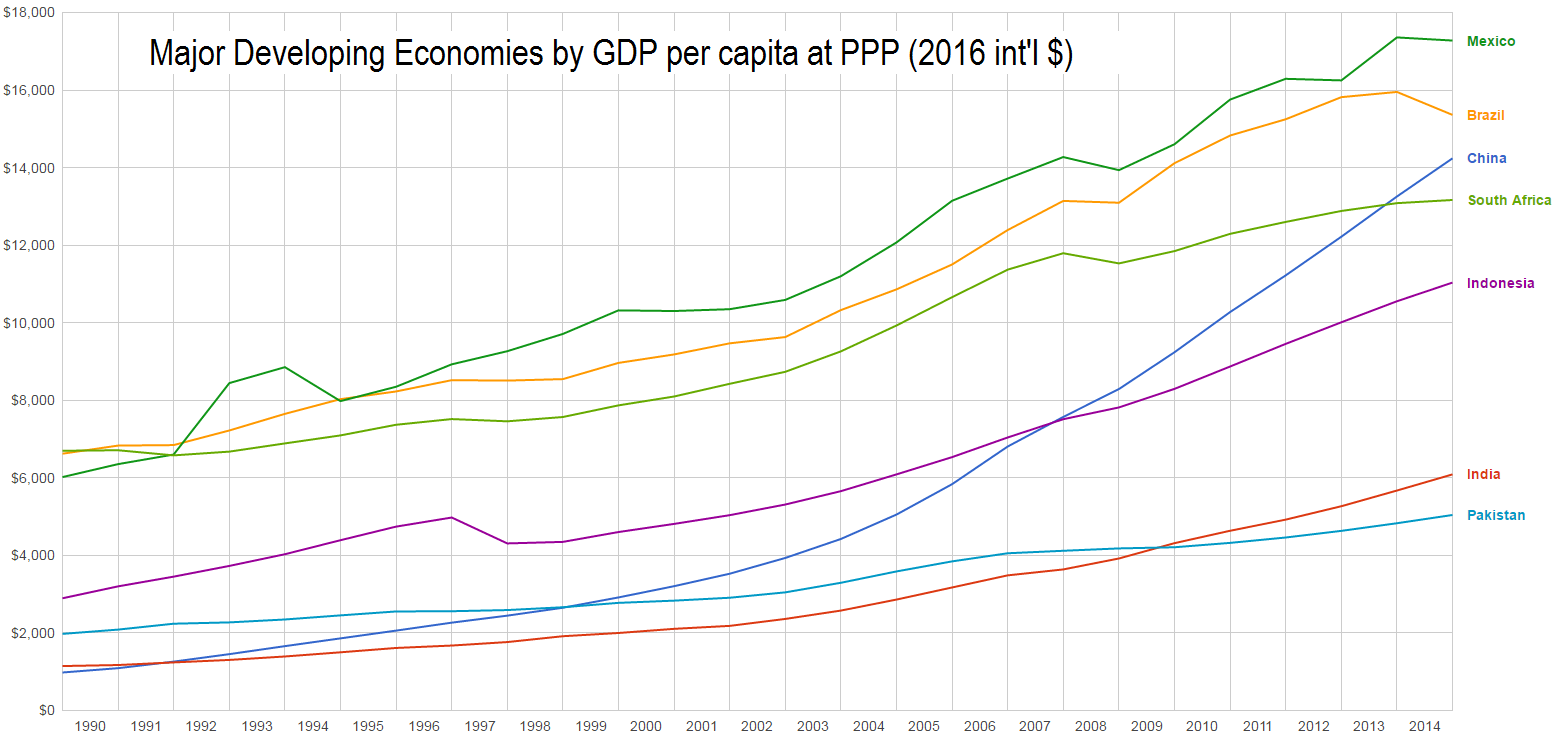 The rapid ascent of China's GDP relative to other developing economies illustrates the shift away from uncontested American unipolarity toward a multipolar global power structure in the 21st century.