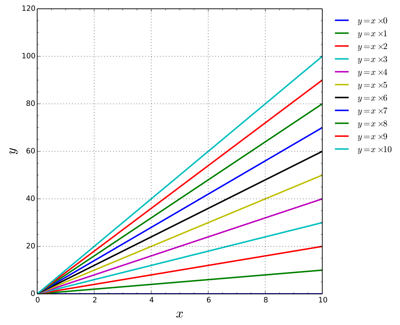 Extending multiplication into negative quadrants illustrates visually why the product of two negative numbers is always positive, establishing the foundation for two valid square roots.