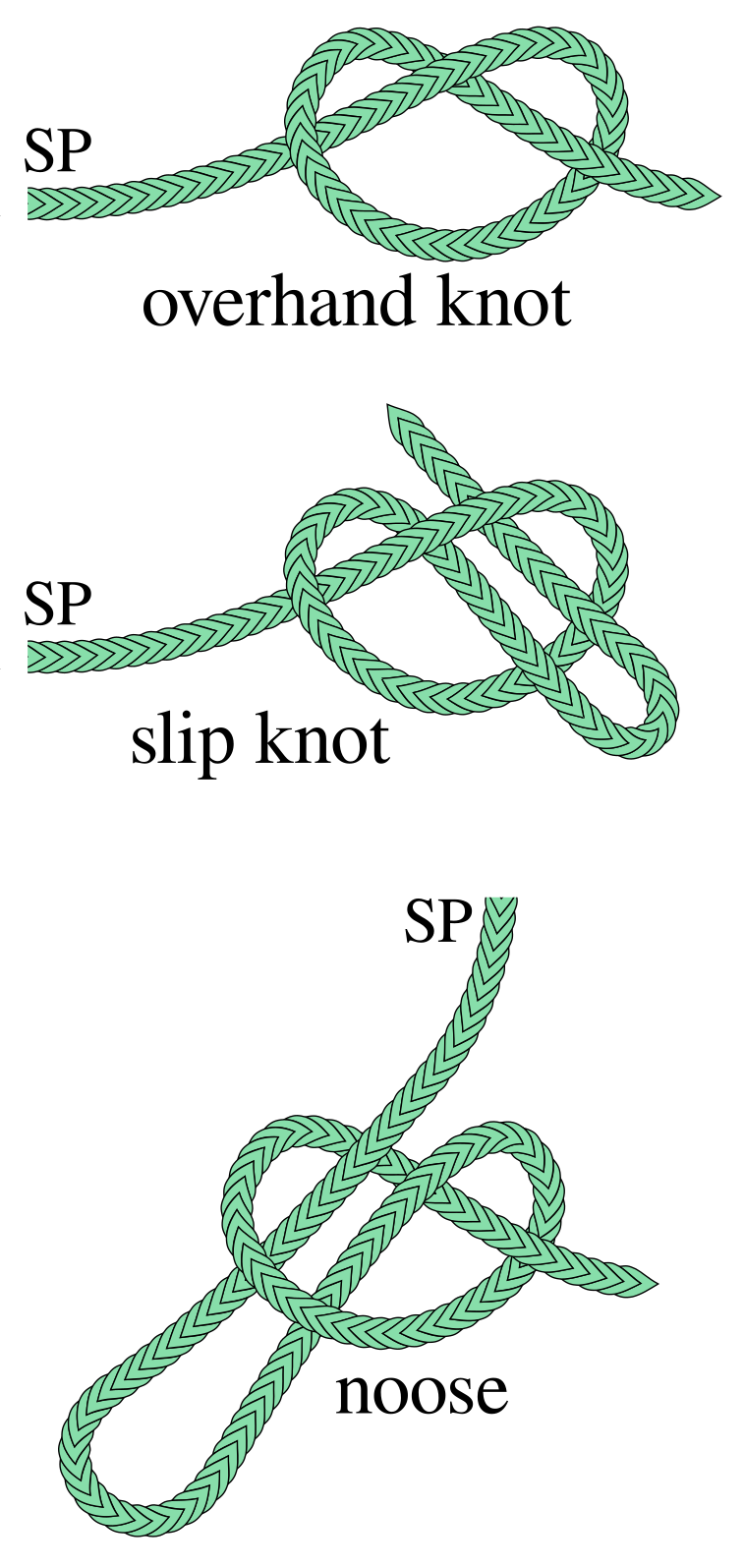 A slip knot allows for rapid, one-handed release of the physical restraint in case of a sudden clinical emergency.