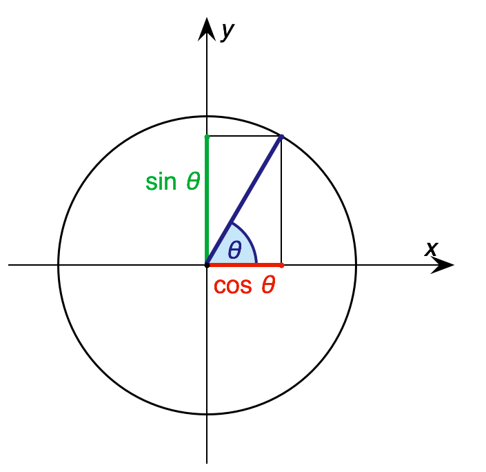 The intersection of the terminal side of an angle with the unit circle yields coordinates (x, y) that directly correspond to (\cos \theta, \sin \theta).