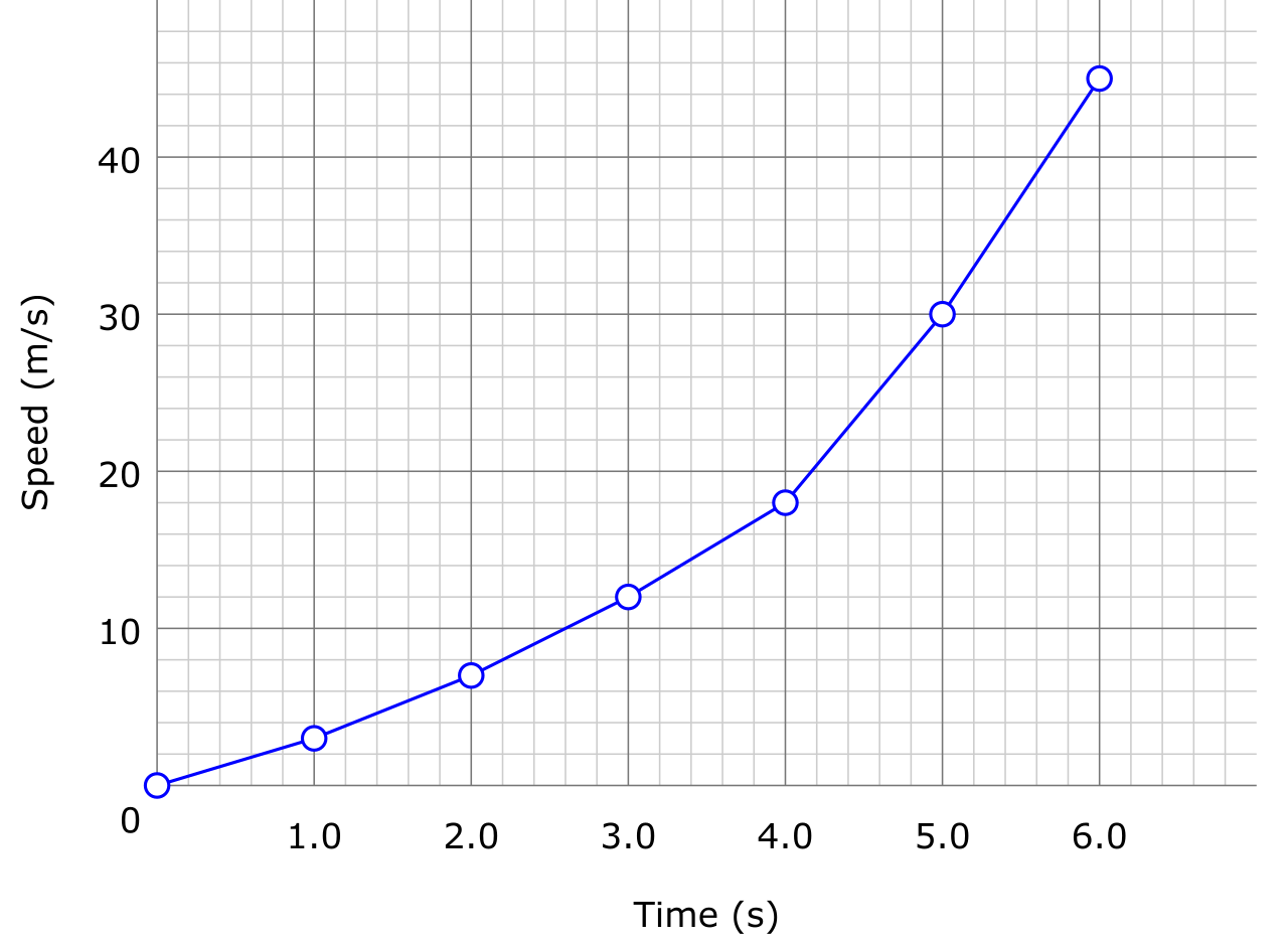 Quantitative visual aids, such as a line graph, reduce the audience's cognitive load by making mathematical trends or statistical relationships instantly observable.