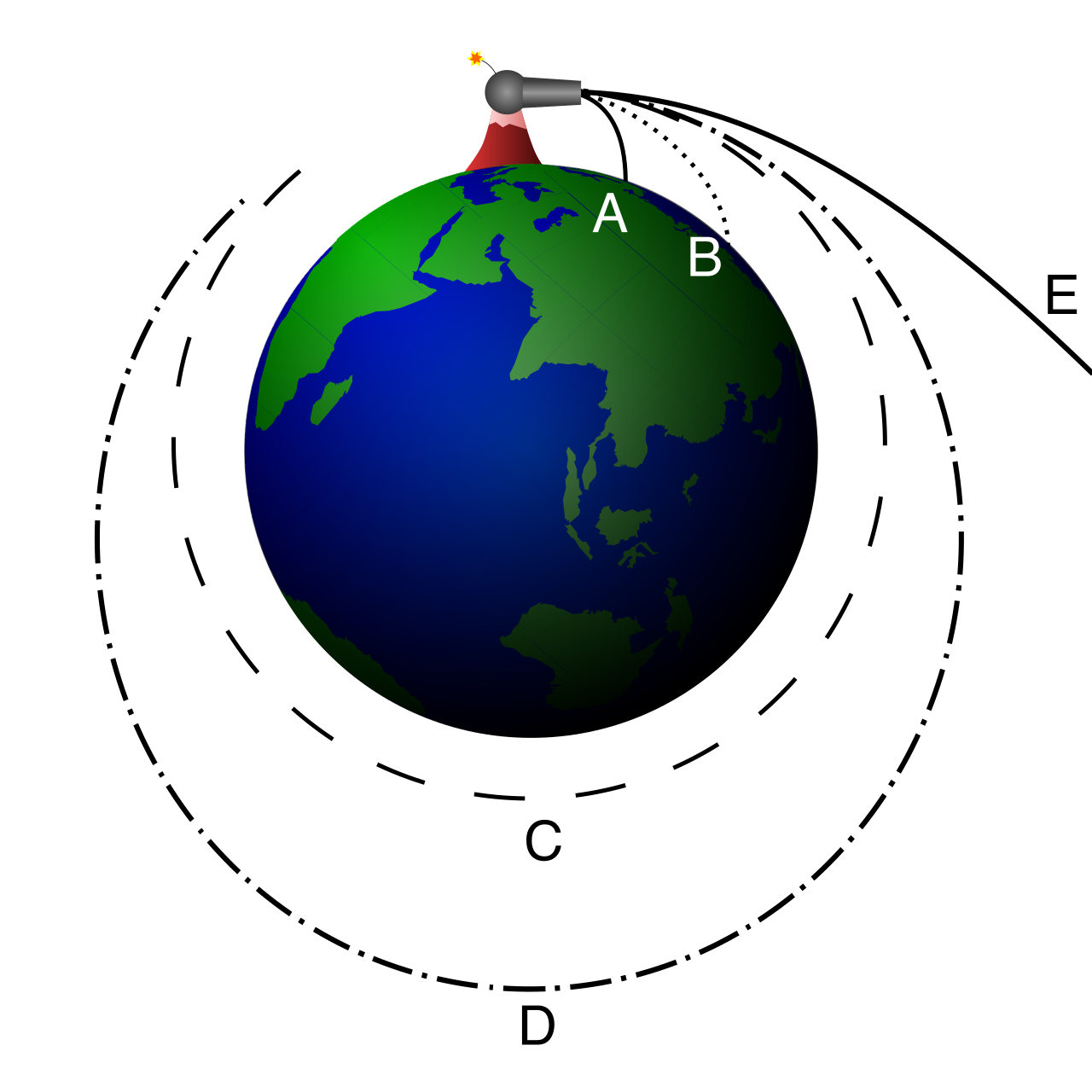 Newton's cannonball thought experiment demonstrates how the localized physics of a falling object can be abstracted and applied to the macroscopic orbit of celestial bodies.