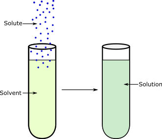 A solute dissolving into a solvent to create a solution. In medical dosages, a 1% solution means exactly 1 gram of solid solute is dissolved in 100 milliliters of liquid solvent.