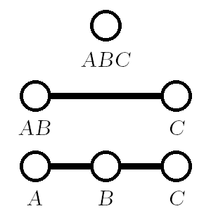 When the two shorter sides sum to exactly the length of the longest side, the shape collapses flat, creating a degenerate triangle with zero area.