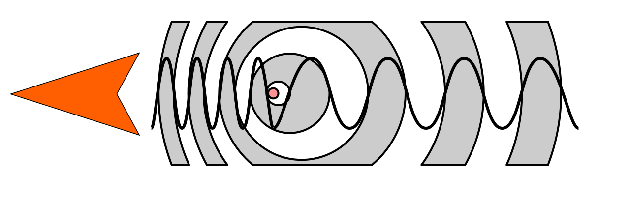 Diagram illustrating the Doppler effect. As the wave source moves, the emitted wavefronts physically compress in the direction of travel (increasing frequency/pitch) and stretch out behind the source (decreasing frequency/pitch).