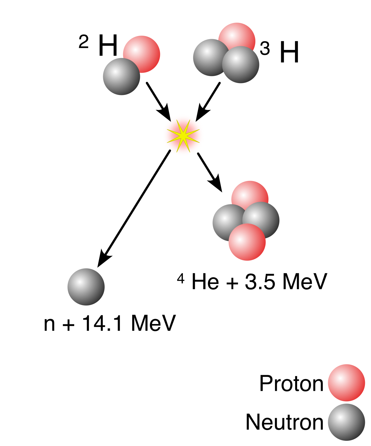Nuclear fusion powers the stars by smashing light atomic nuclei, such as isotopes of hydrogen, together to form a heavier helium nucleus, releasing vast amounts of energy in the process.