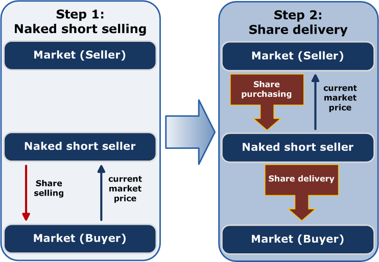 A naked short sale occurs when a seller fails to locate and borrow shares before selling, creating "phantom" supply and risking a failure to deliver at settlement.