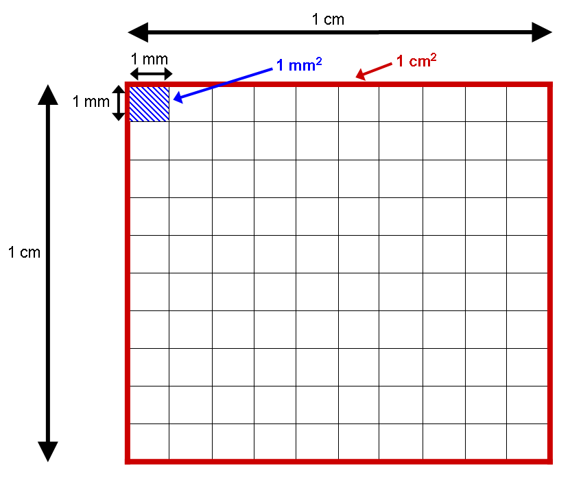 When converting area, the linear conversion factor must be squared. For example, while 1 cm equals 10 mm, 1 square cm equals 100 square mm.