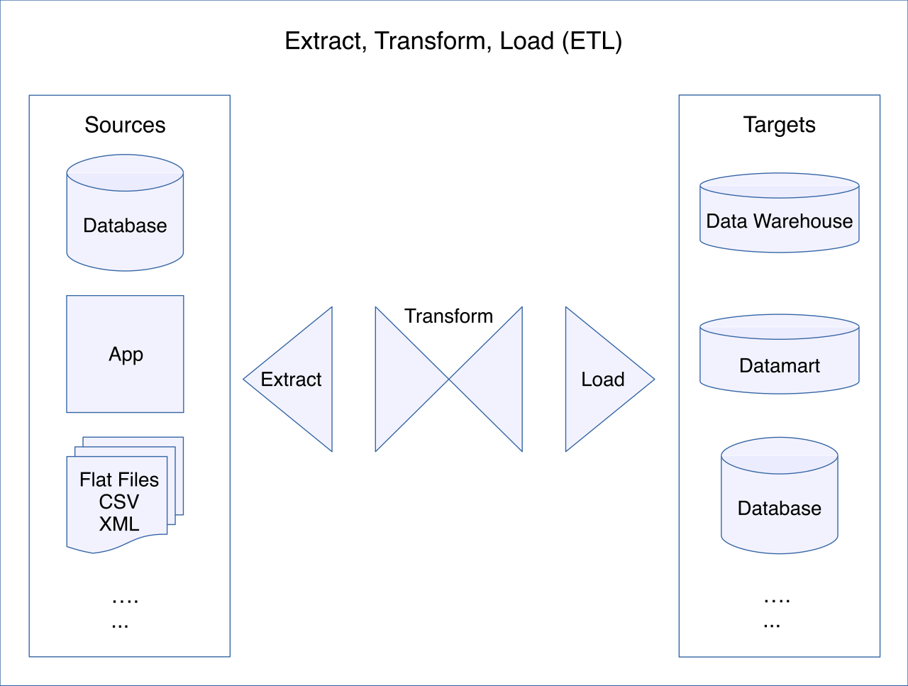 The Extract, Transform, Load (ETL) process, which AWS Glue automates to clean and prepare raw data for analytics.