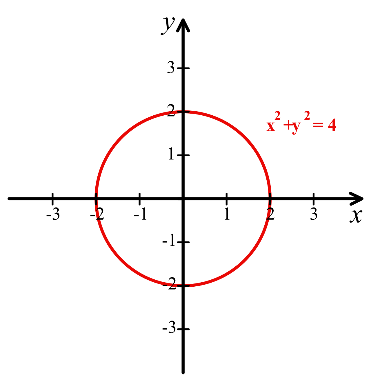 A circle graphed on the Cartesian plane is visually and algebraically defined by its constant radius mapped from a fixed central coordinate.