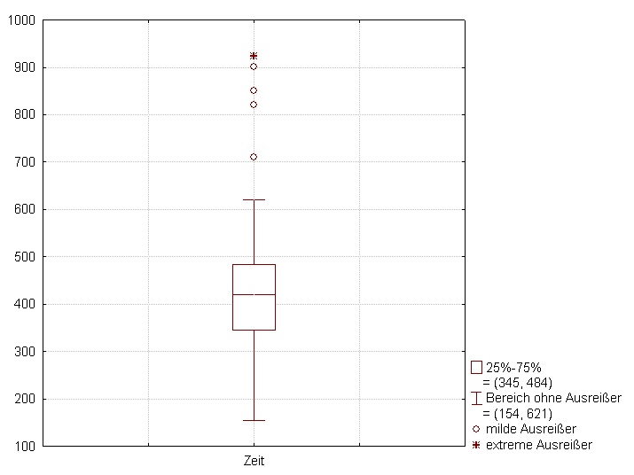 The 1.5 IQR rule defines objective "fences" beyond the first and third quartiles. Any data points falling outside these fences are classified as mathematical outliers.