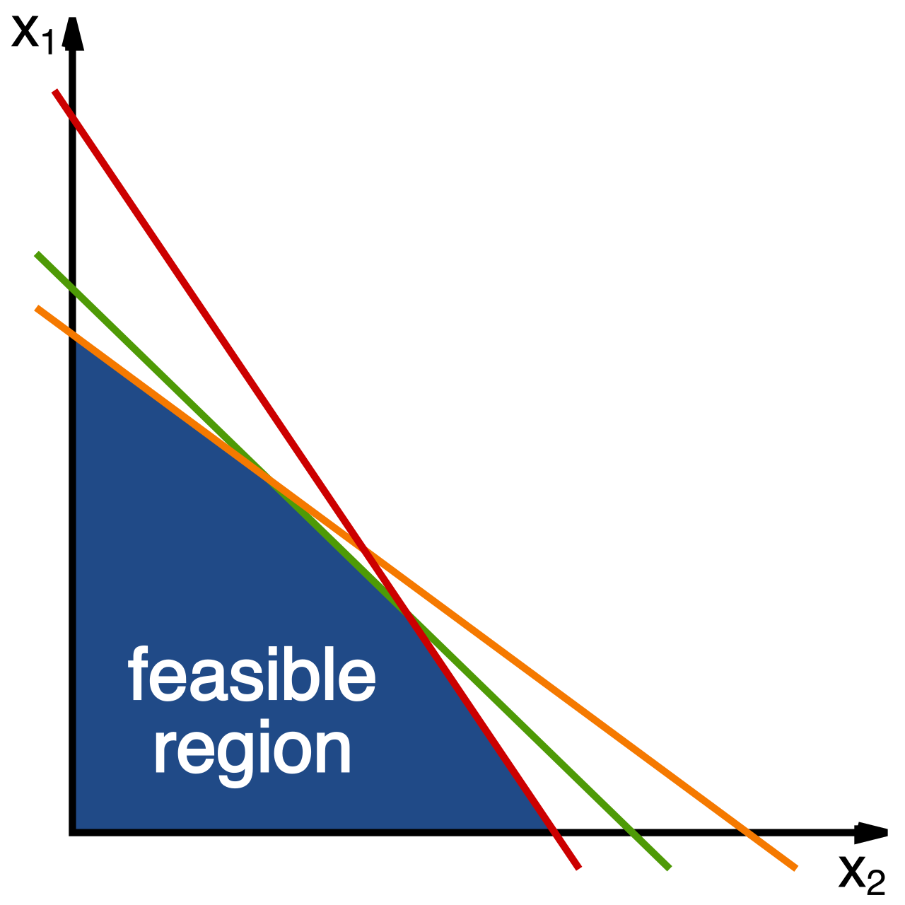 In a two-dimensional Cartesian coordinate system, linear inequalities are represented as shaded half-planes. The overlapping areas define the viable solution set for a system of inequalities.