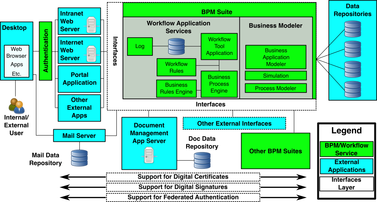 A business process model maps the exact sequence of operational tasks. The overarching architecture of this workflow belongs to the Process Owner, while its daily execution belongs to the Process Manager.