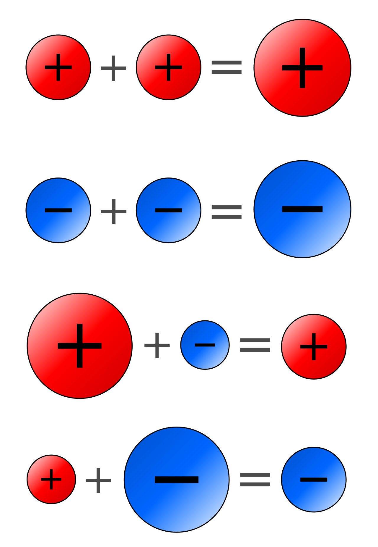 When adding positive and negative numbers, the value with the greater absolute magnitude dictates the sign of the final sum, akin to the stronger team winning a tug-of-war.