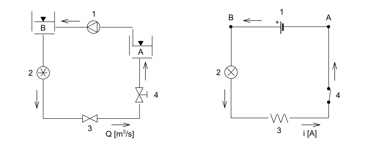 The hydraulic analogy of electricity visually demonstrates how voltage acts as the pressure pushing through the system, while amperage represents the physical volume and rate of the flow.