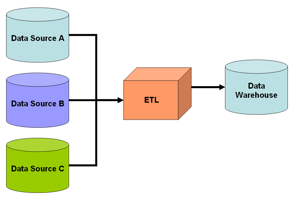 A typical data warehouse architecture where structured data is extracted from various sources and loaded into a central repository for high-performance querying.