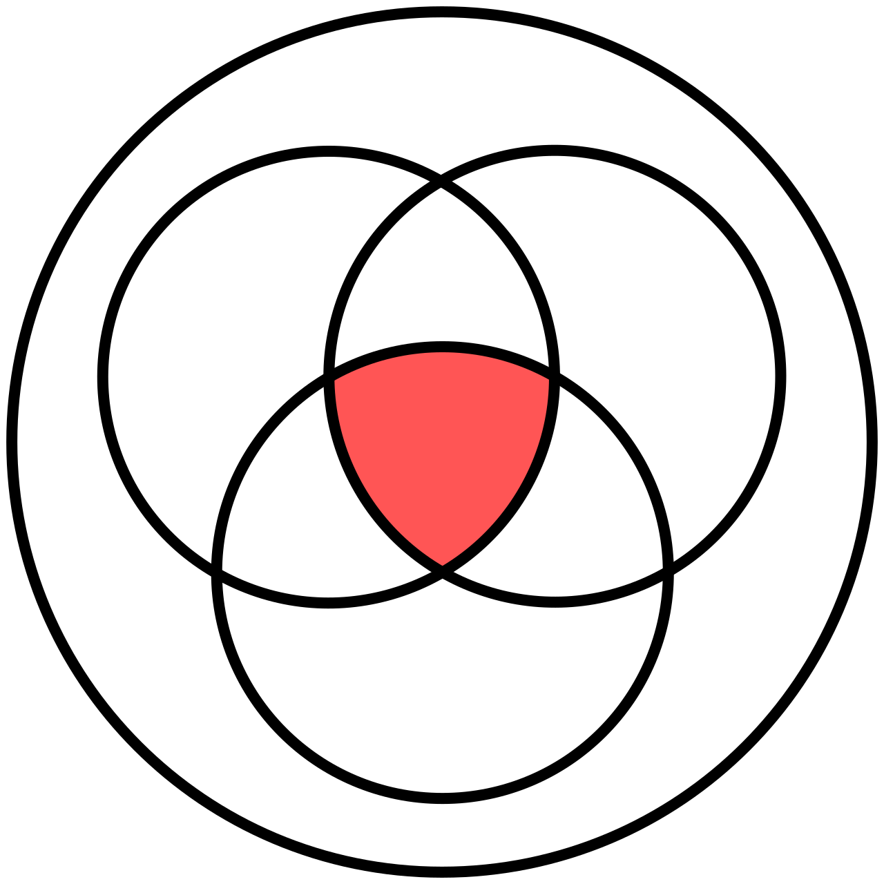 In a three-circle Venn diagram, the innermost overlapping section represents the intersection of all three sets, serving as the starting point for mapping the diagram.