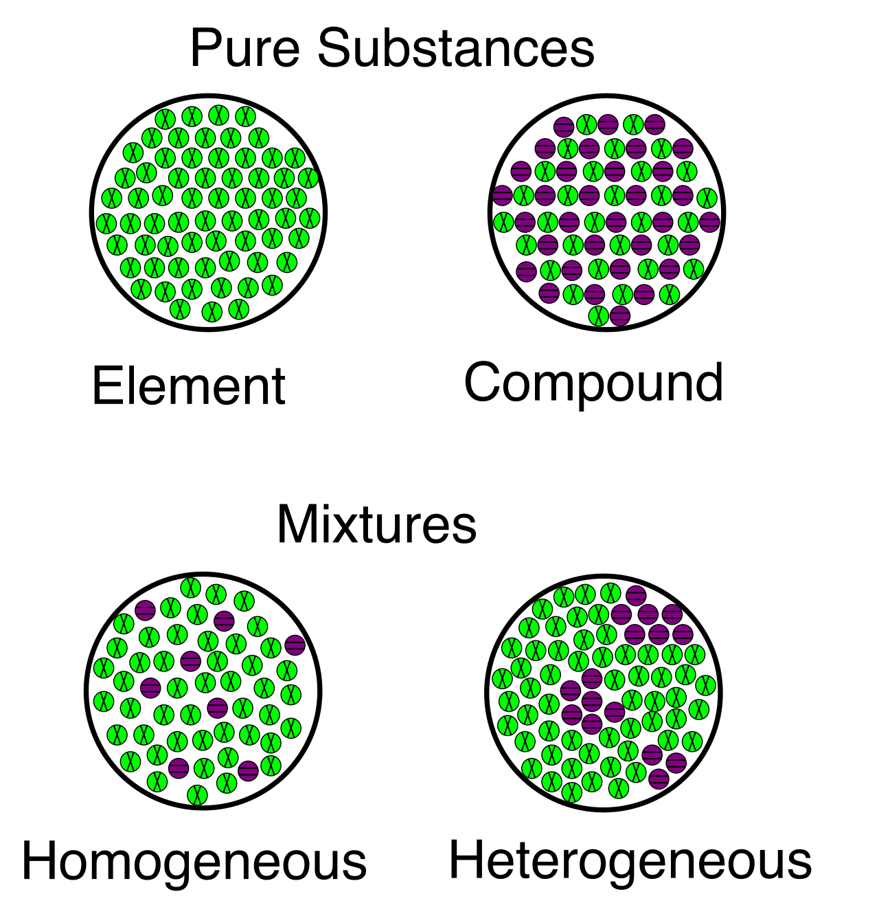 Microscopic comparison of pure substances and mixtures. Unlike pure elements or compounds, mixtures physically combine substances while allowing them to retain their individual chemical properties.
