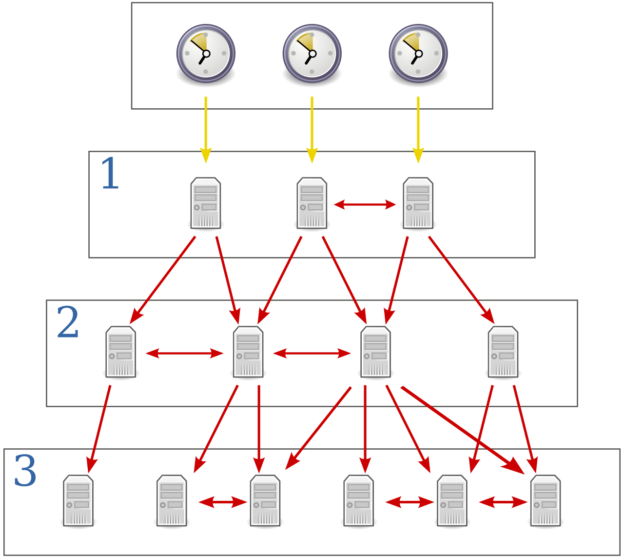 NTP synchronizes device clocks across a hierarchical network, establishing a unified chronological timeline essential for correlating diverse security logs.