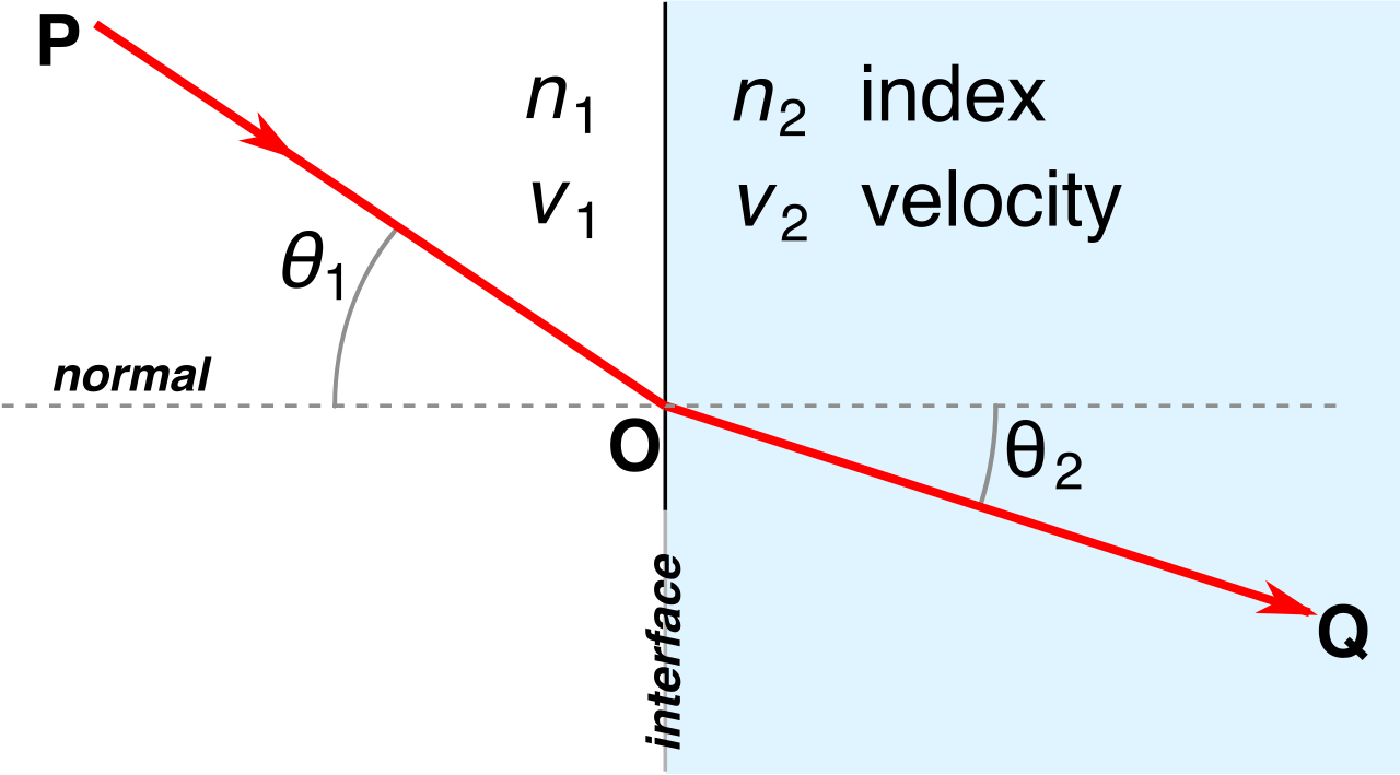 Refraction of a light ray passing from one medium into another. Because the light wave's phase velocity is lower in the second, denser medium, the angle of refraction bends closer toward the normal line.
